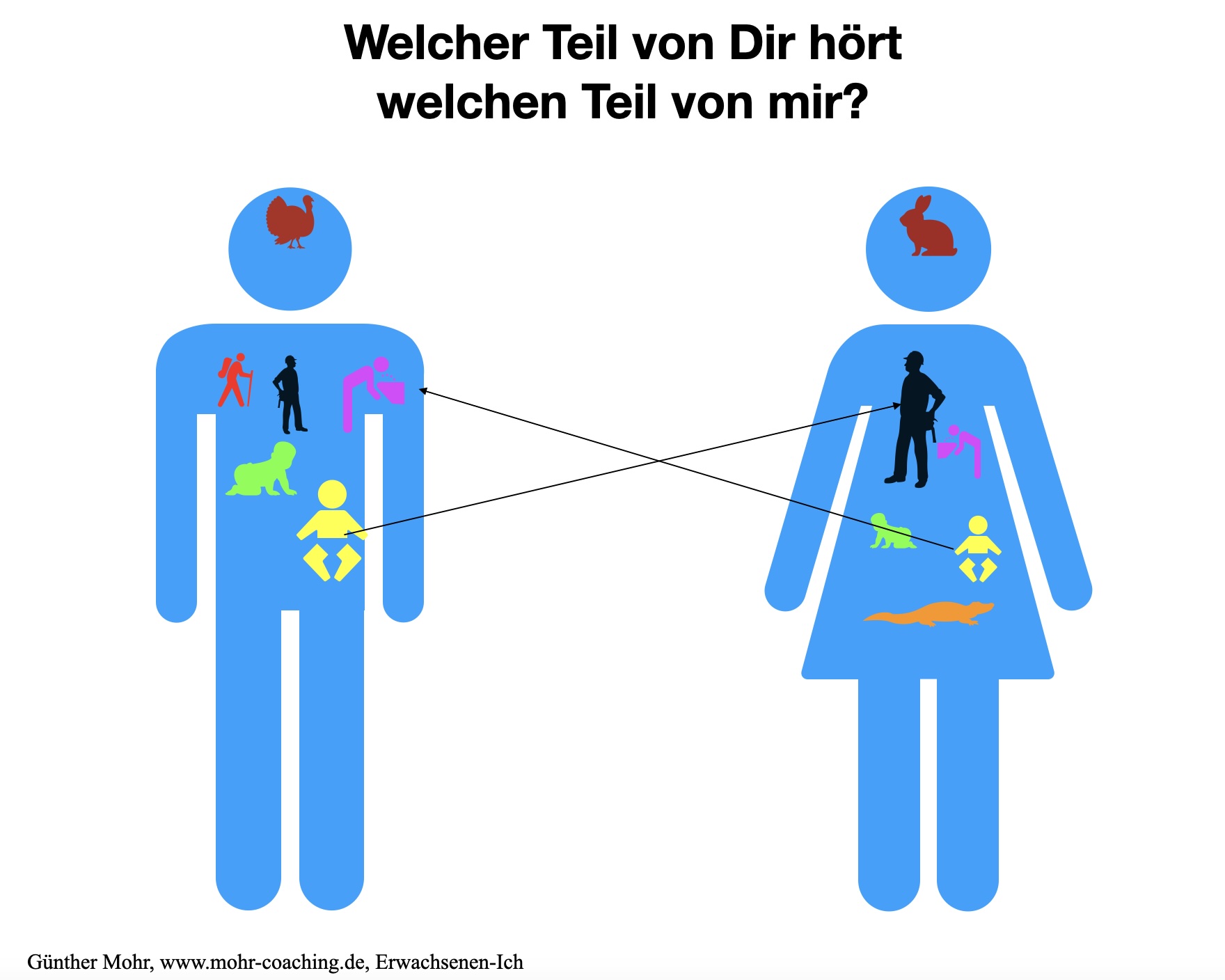 Wie Persönlichkeit entsteht – Wer bin ich und wenn ja wie viele? – Coachingtool: Innere Teilearbeit